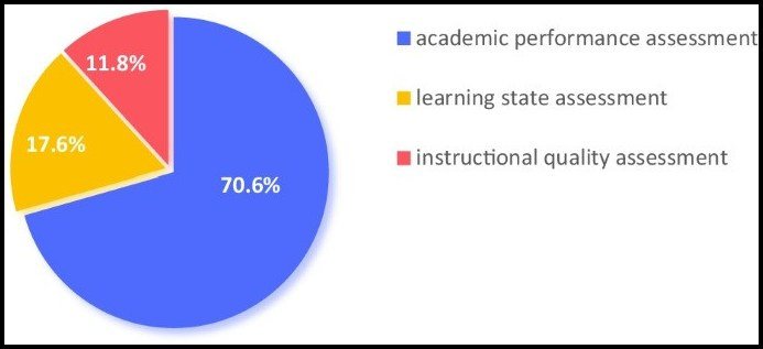 Academic Performance